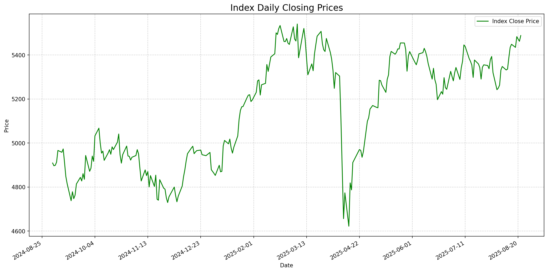 Relevant index performance graph