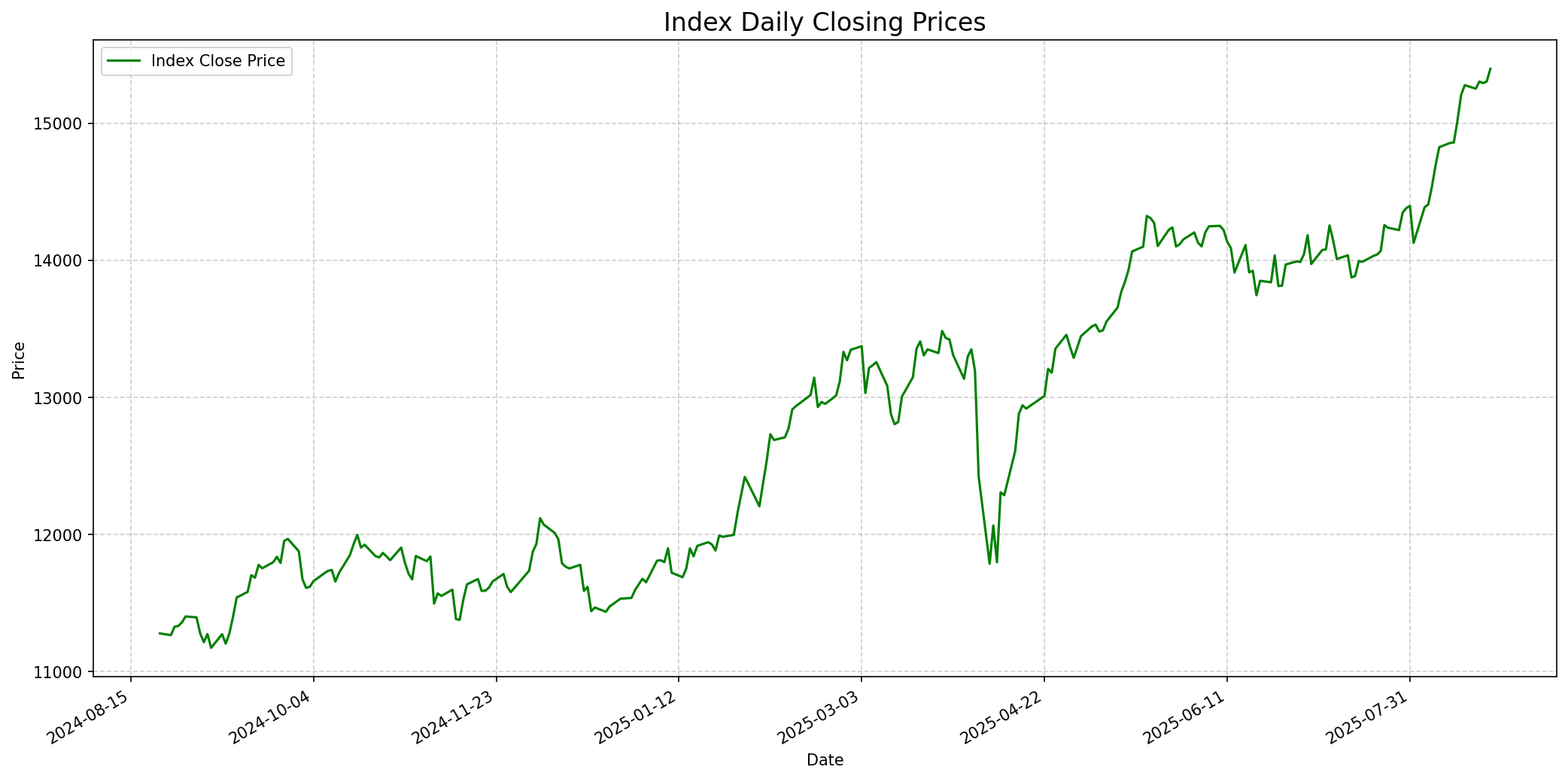 Relevant index performance graph