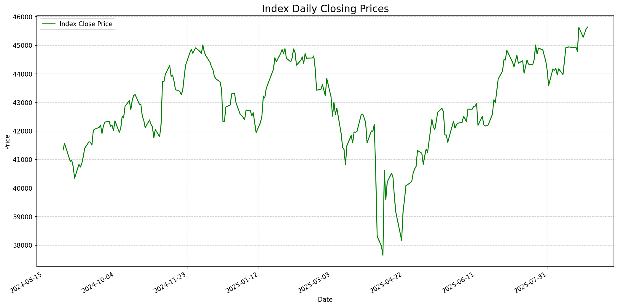 Relevant index performance graph