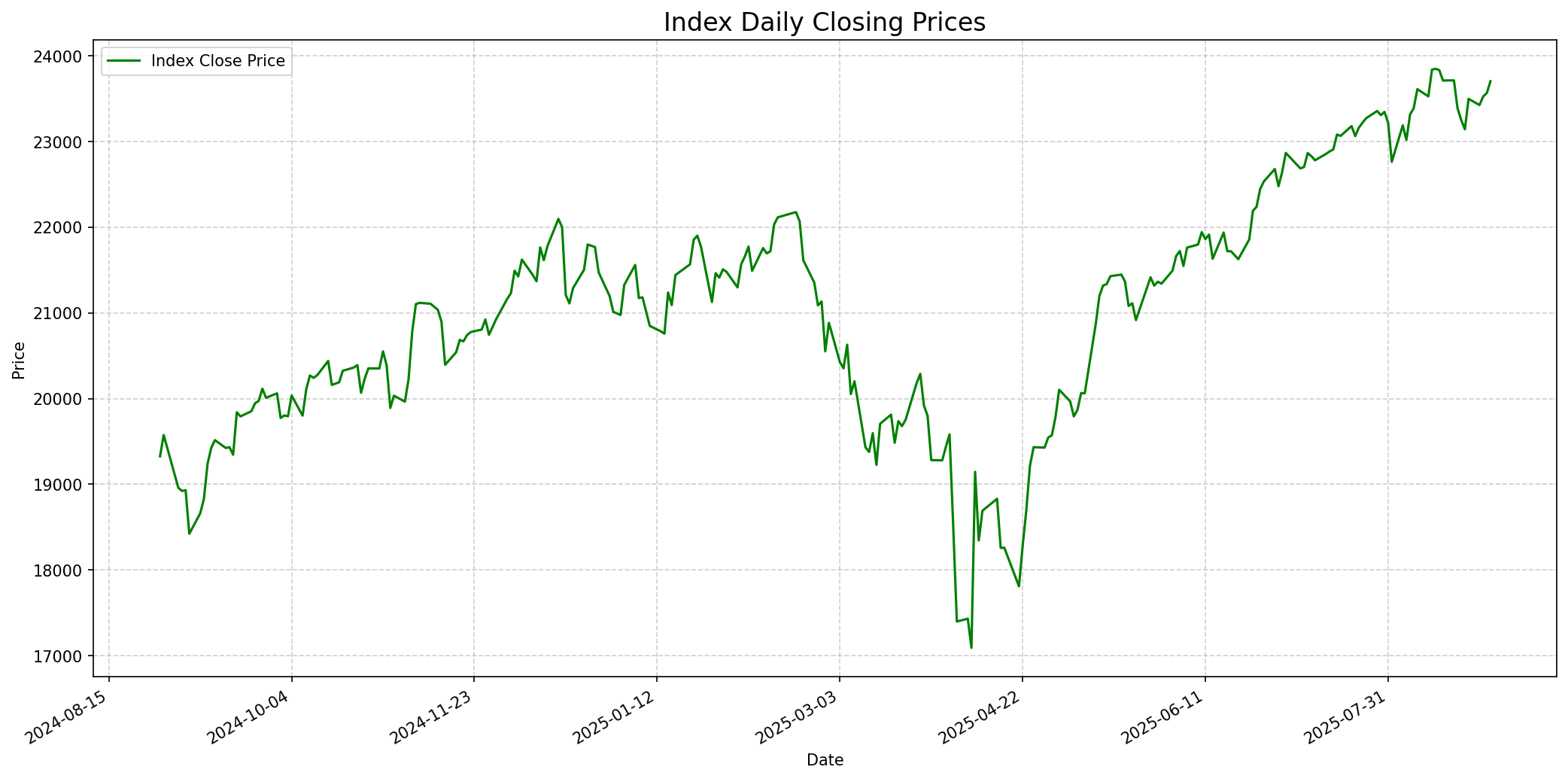 Relevant index performance graph