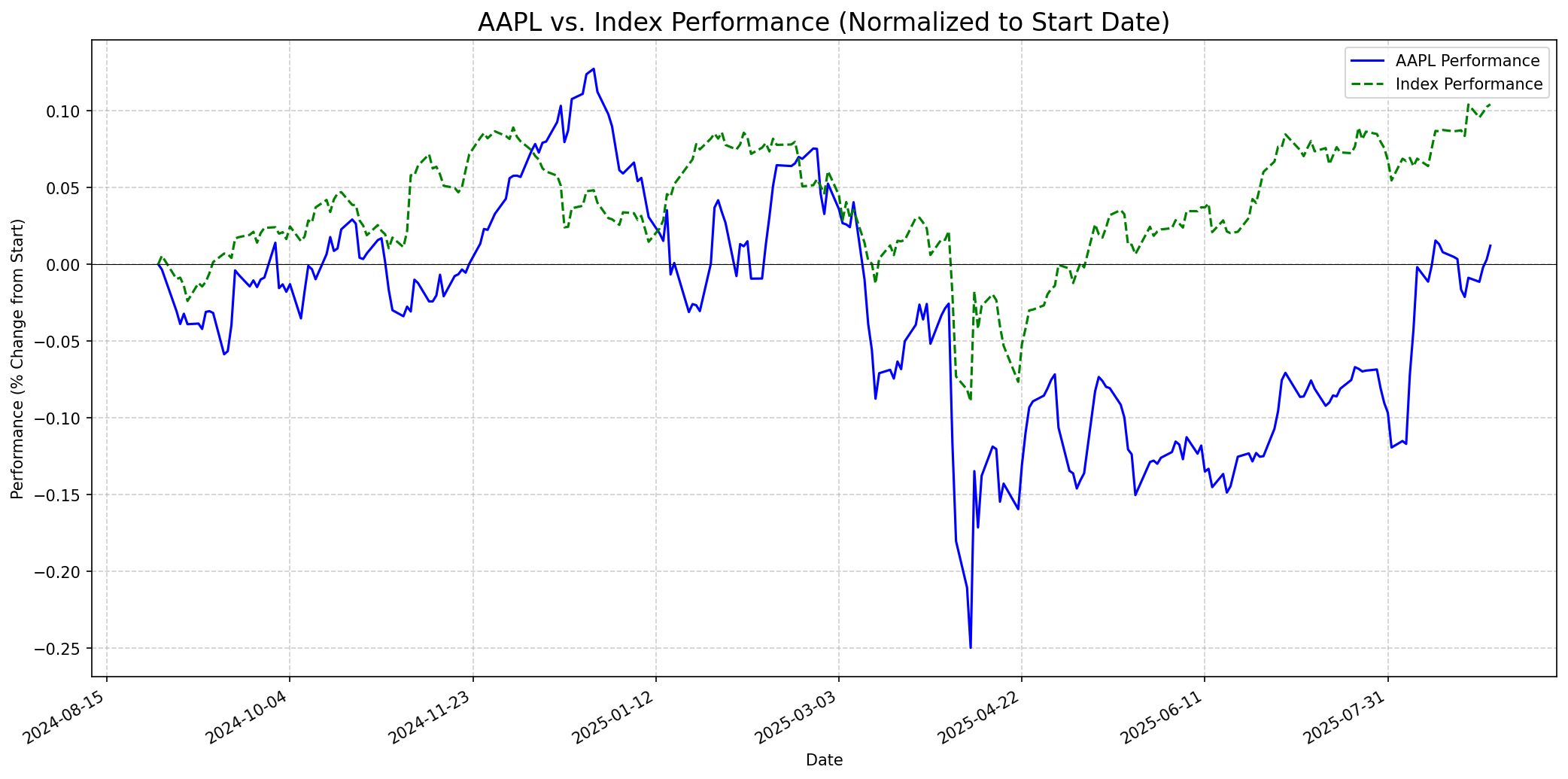 Stock performance relative to index graph