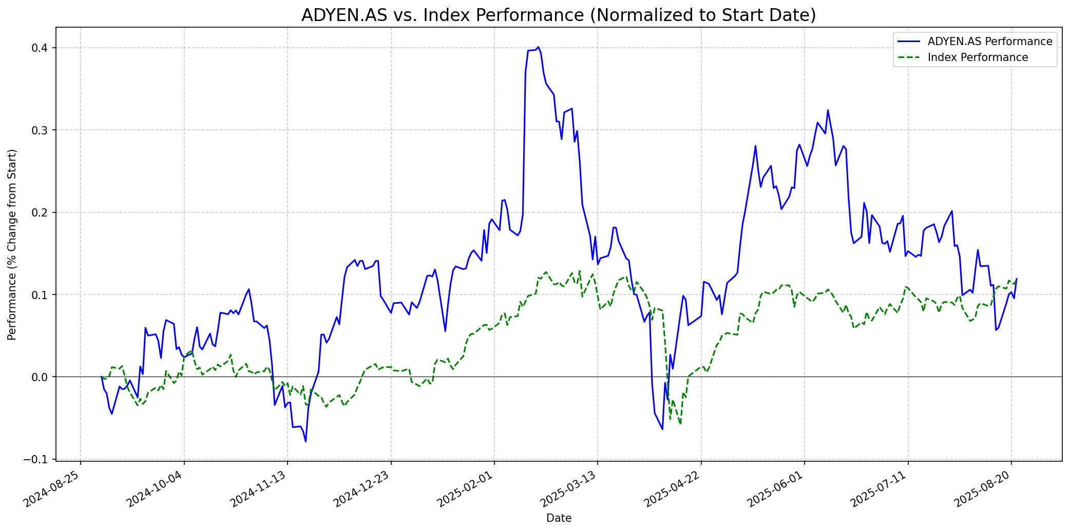 Stock performance relative to index graph