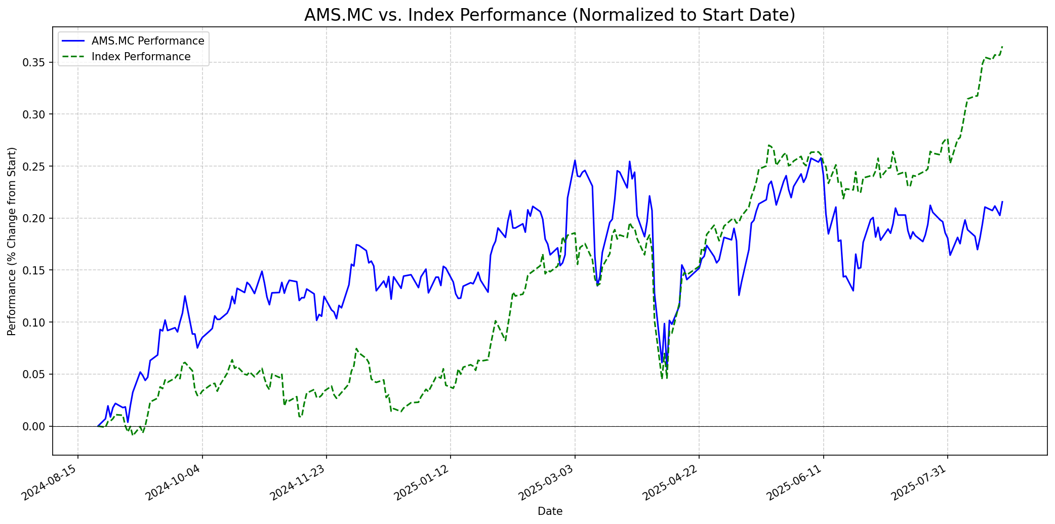 Stock performance relative to index graph