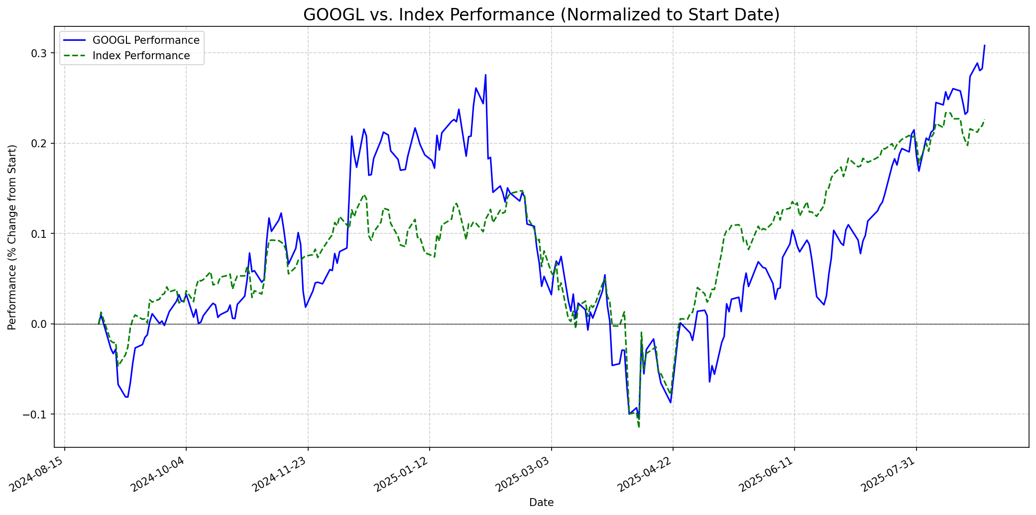 Stock performance relative to index graph