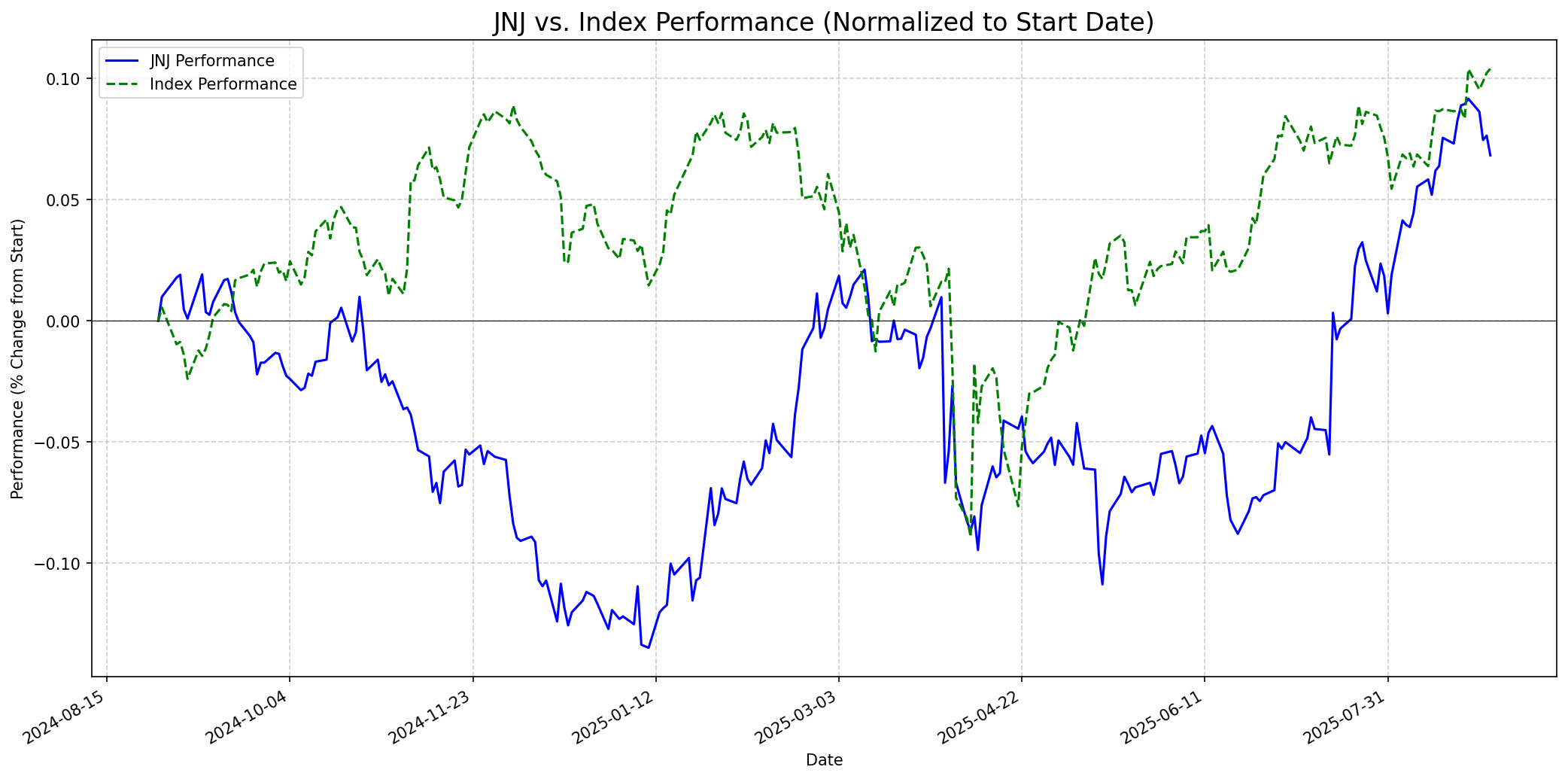 Stock performance relative to index graph