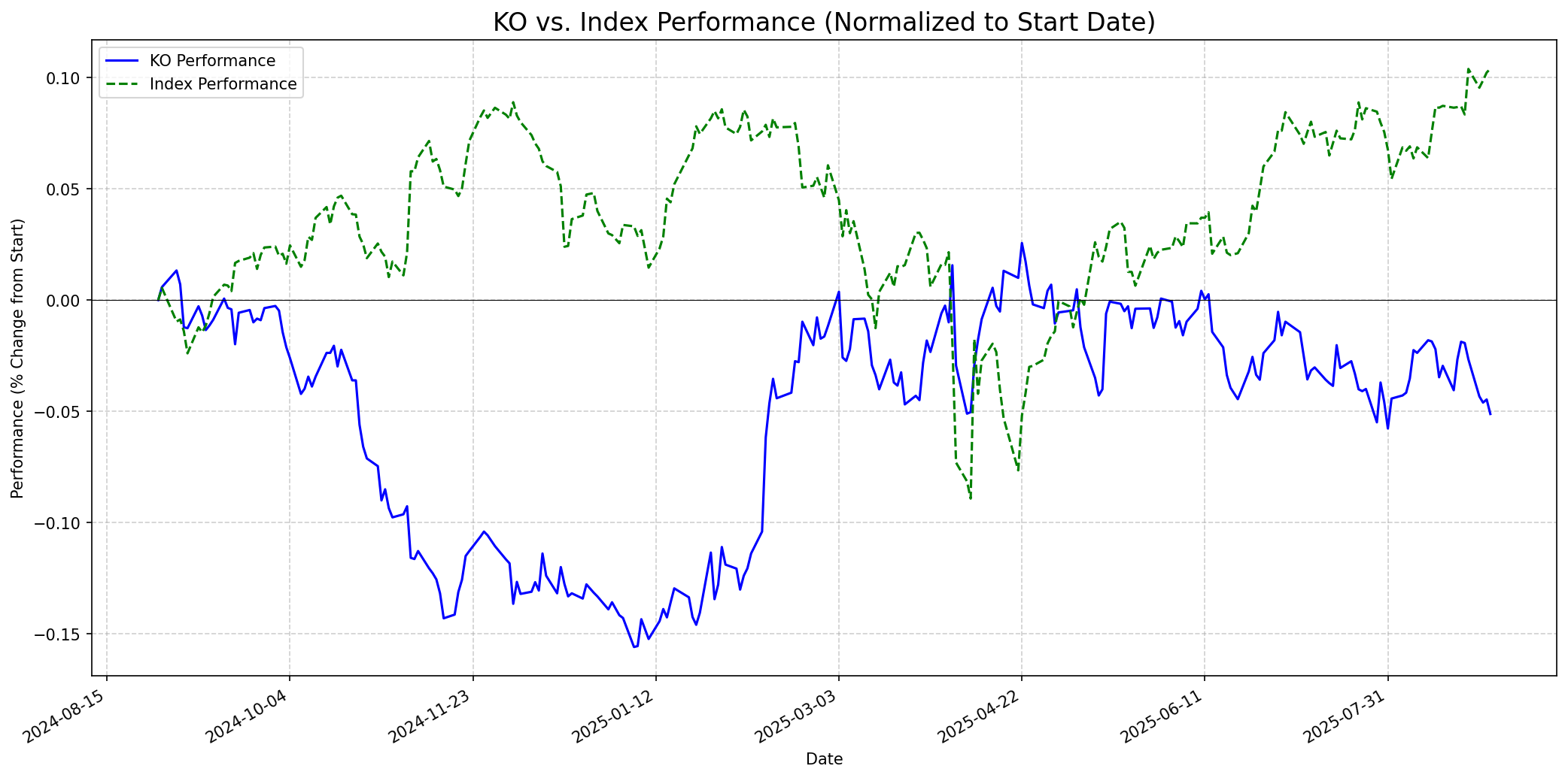 Stock performance relative to index graph