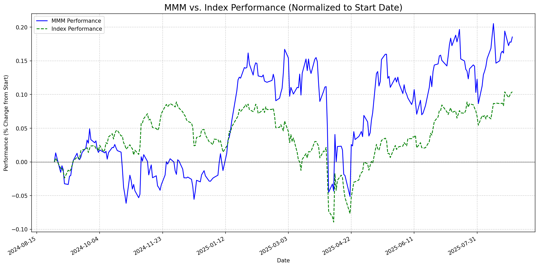Stock performance relative to index graph