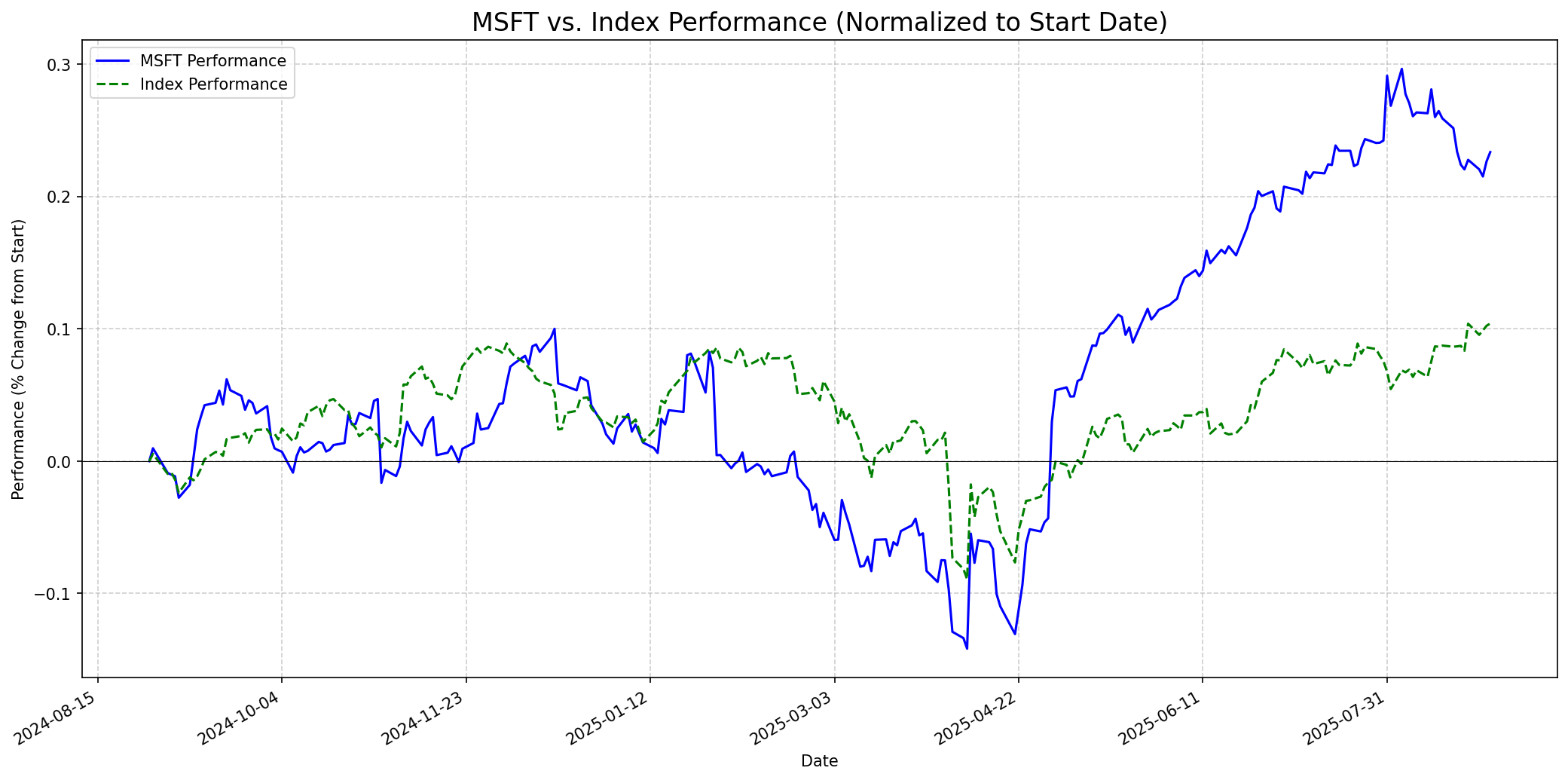 Stock performance relative to index graph