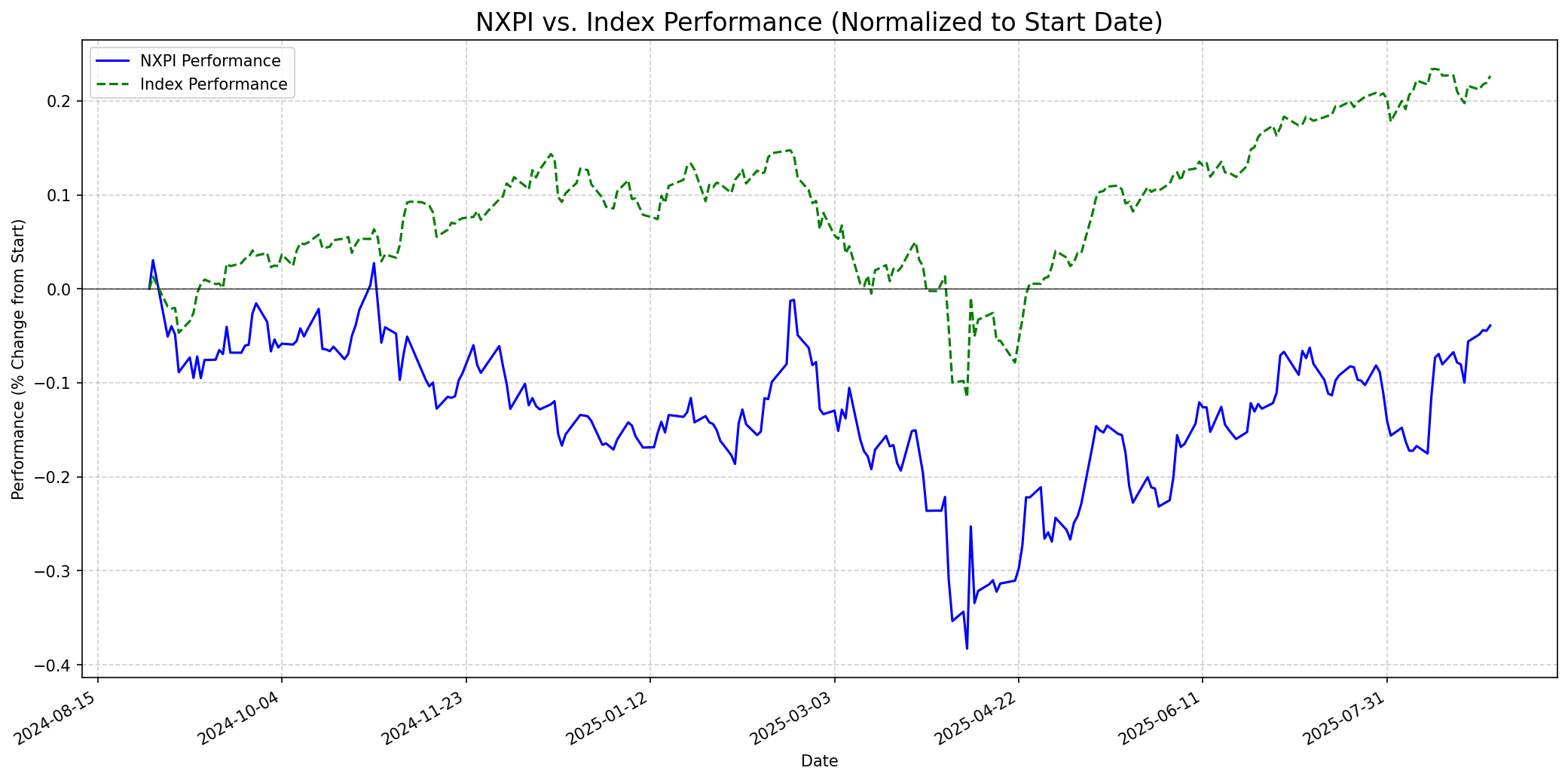Stock performance relative to index graph