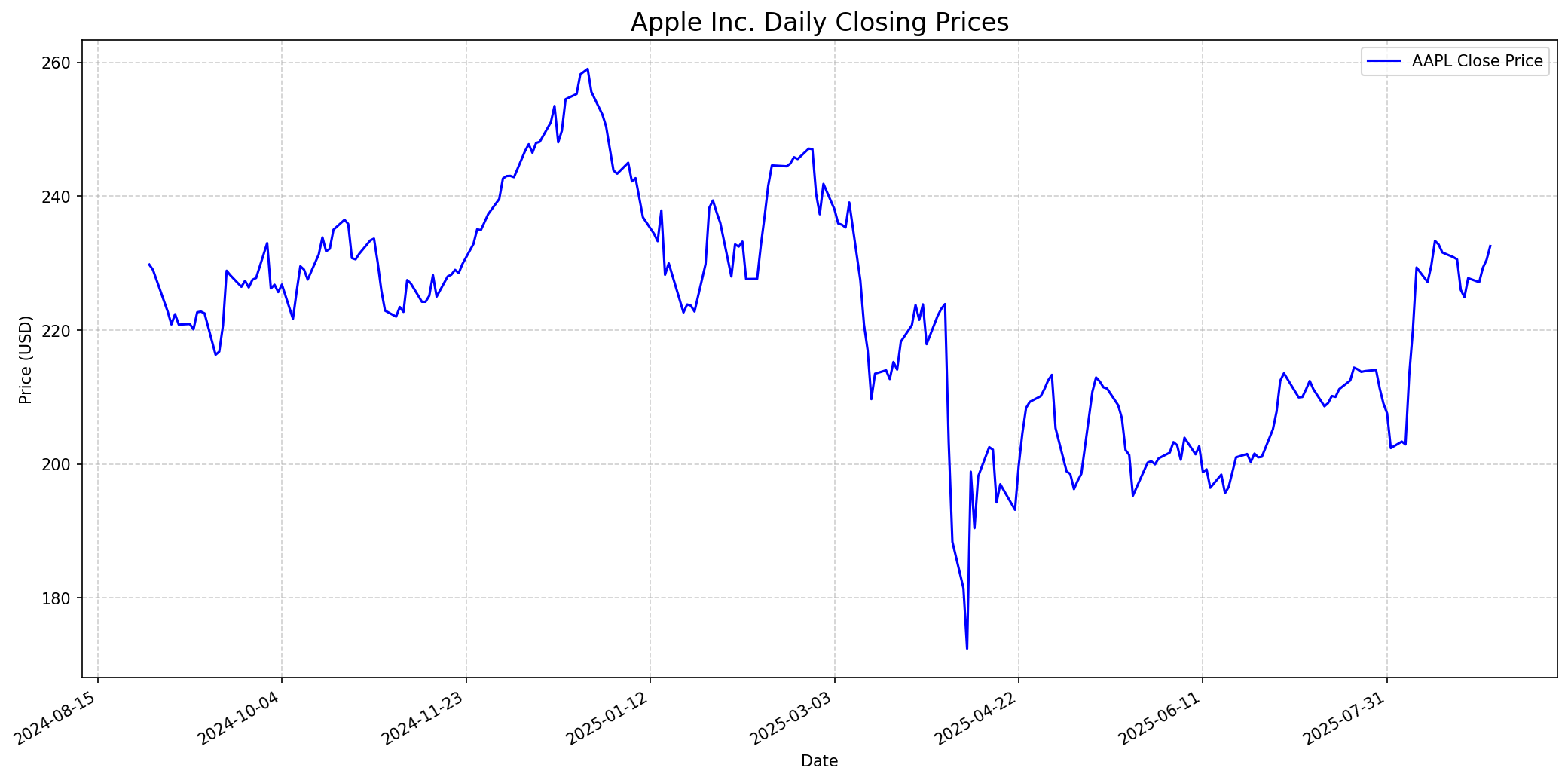 Stock price performance graph