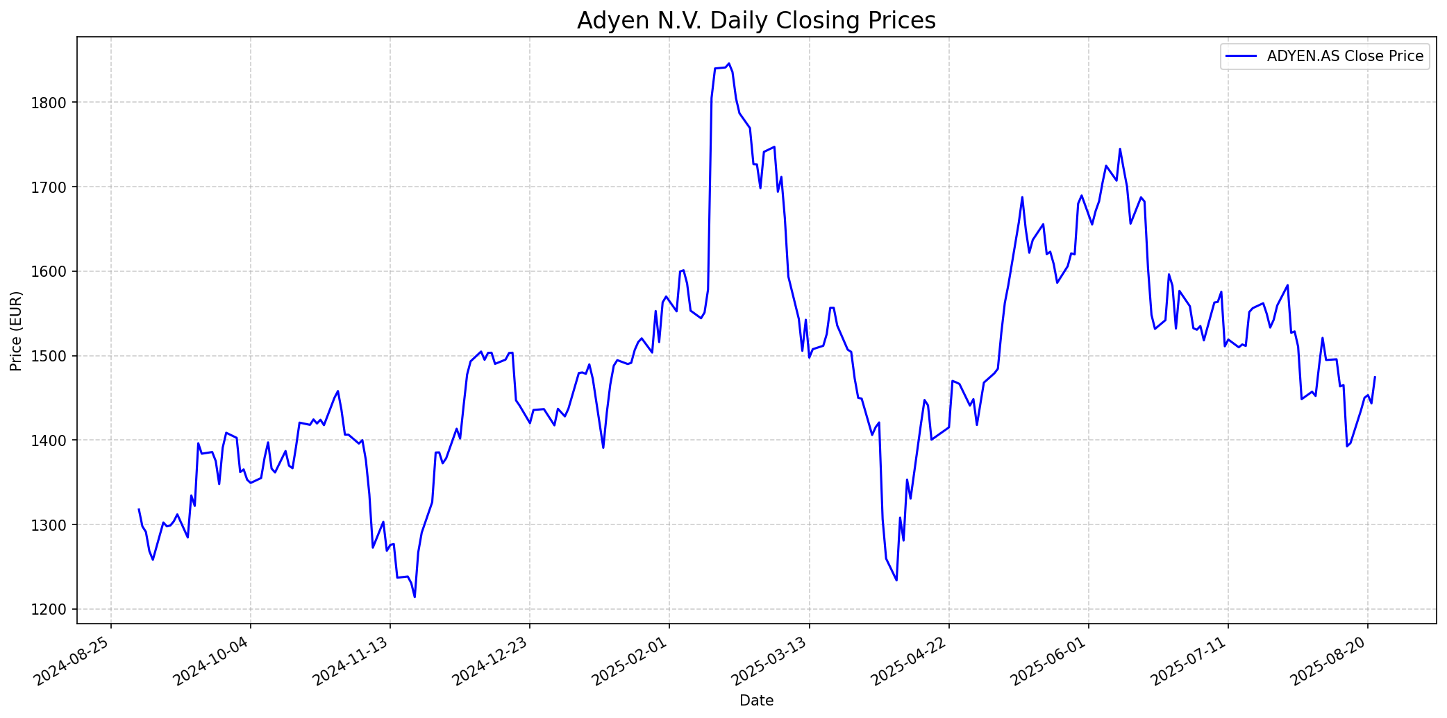 Stock price performance graph