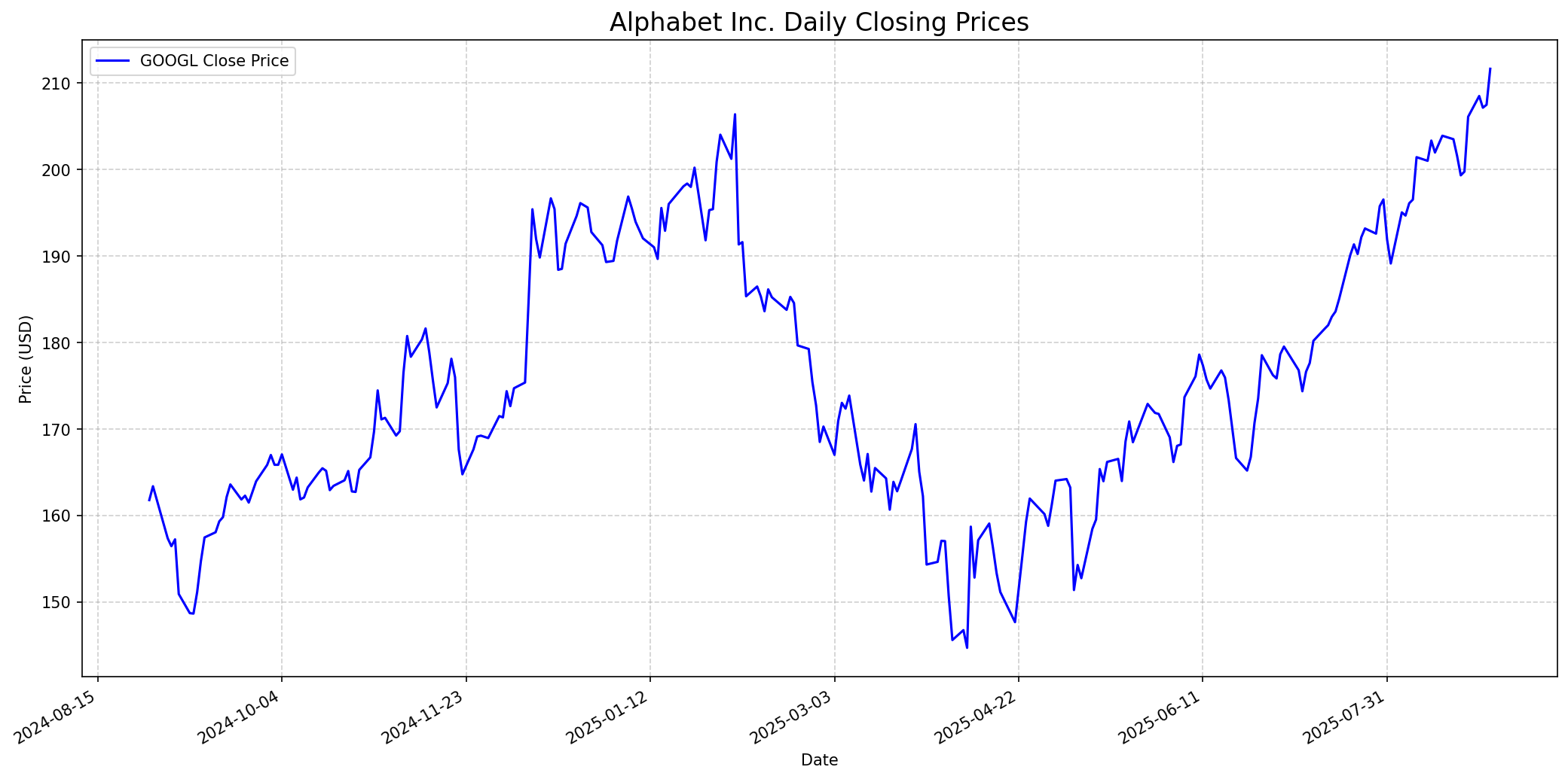 Stock price performance graph