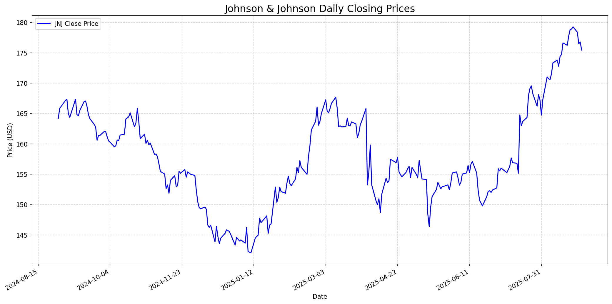 Stock price performance graph
