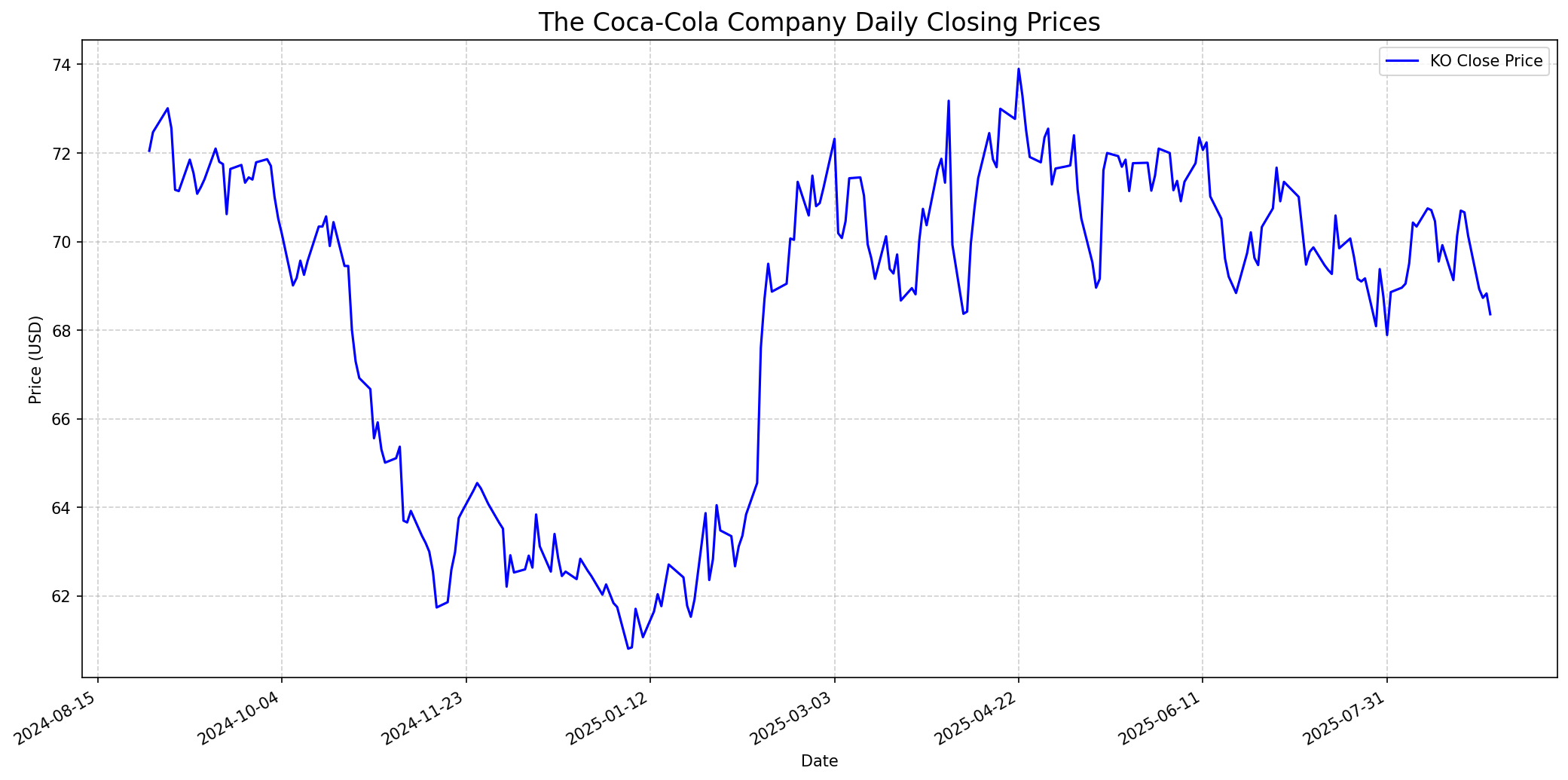 Stock price performance graph
