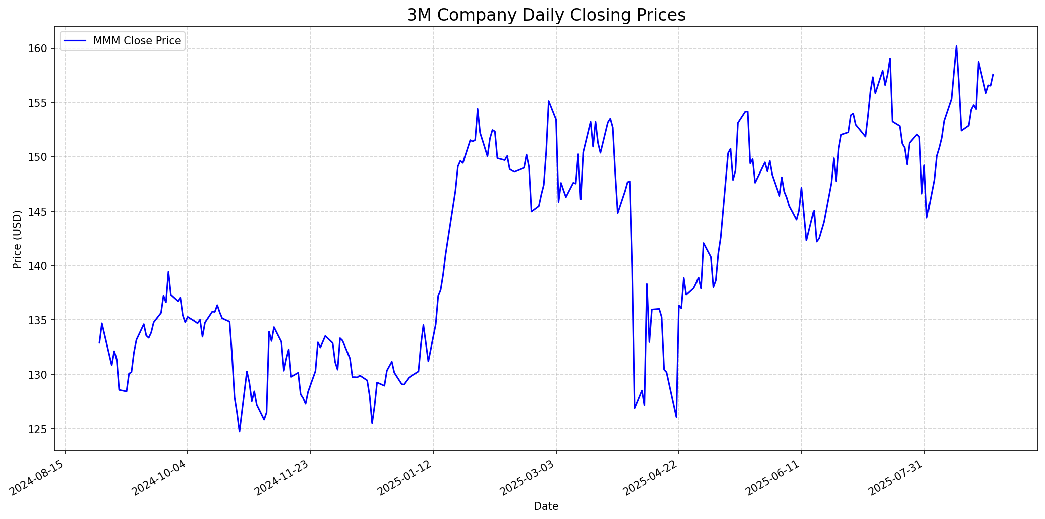 Stock price performance graph