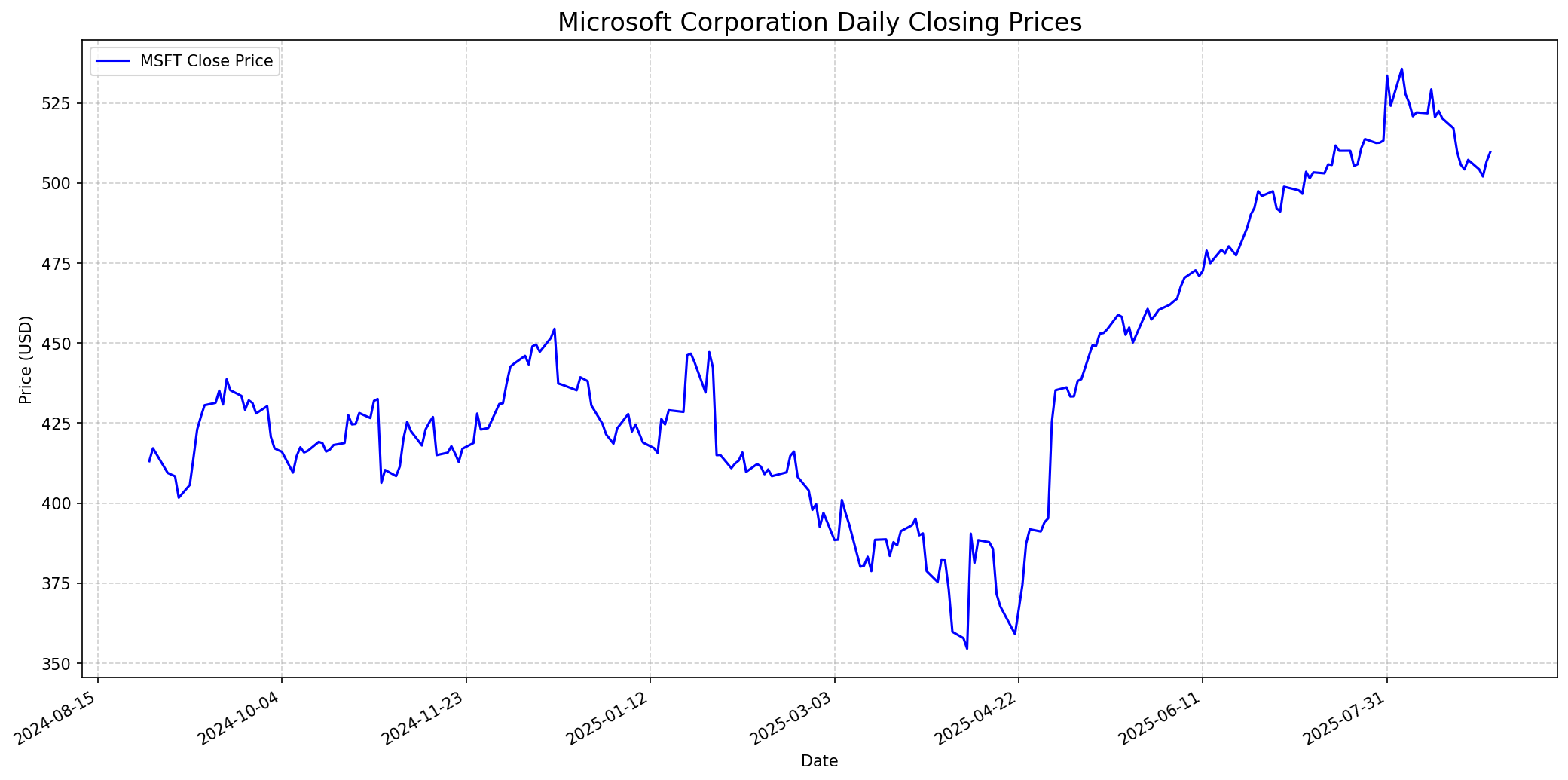 Stock price performance graph