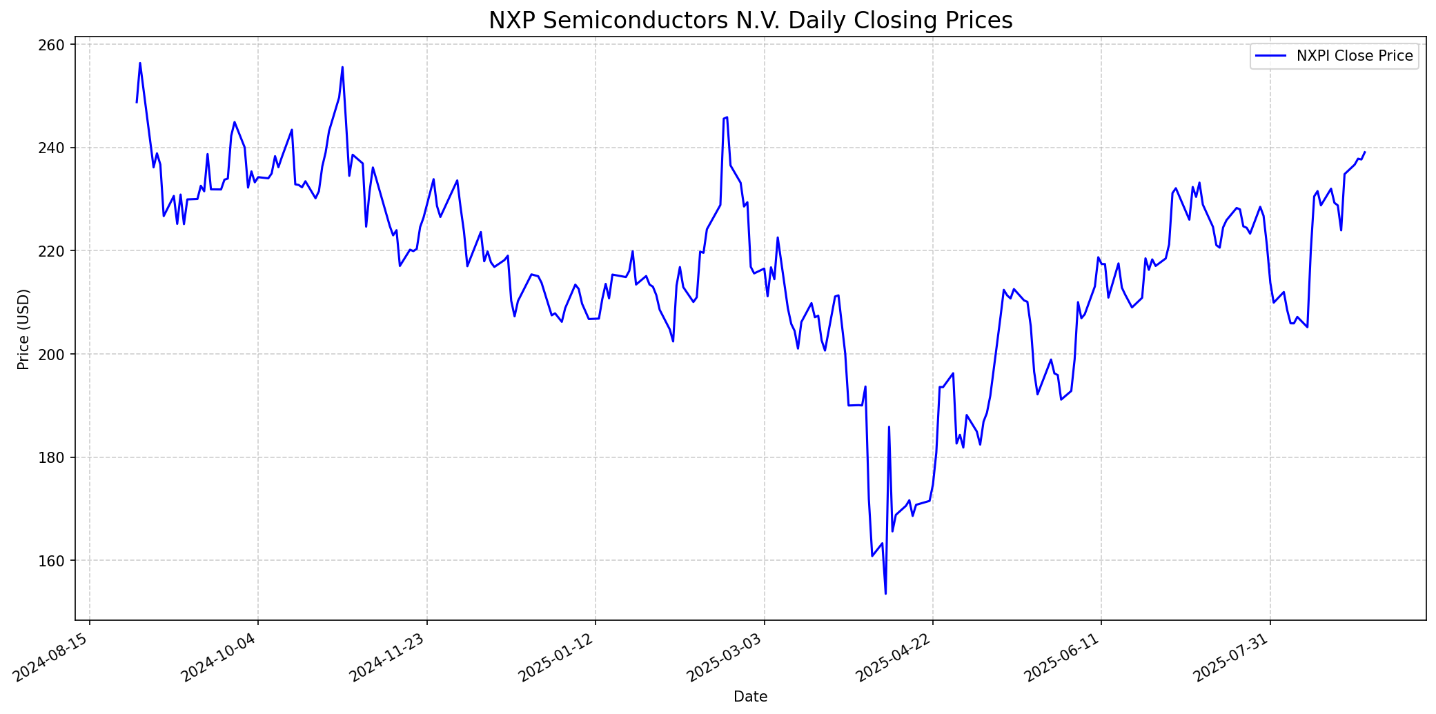 Stock price performance graph